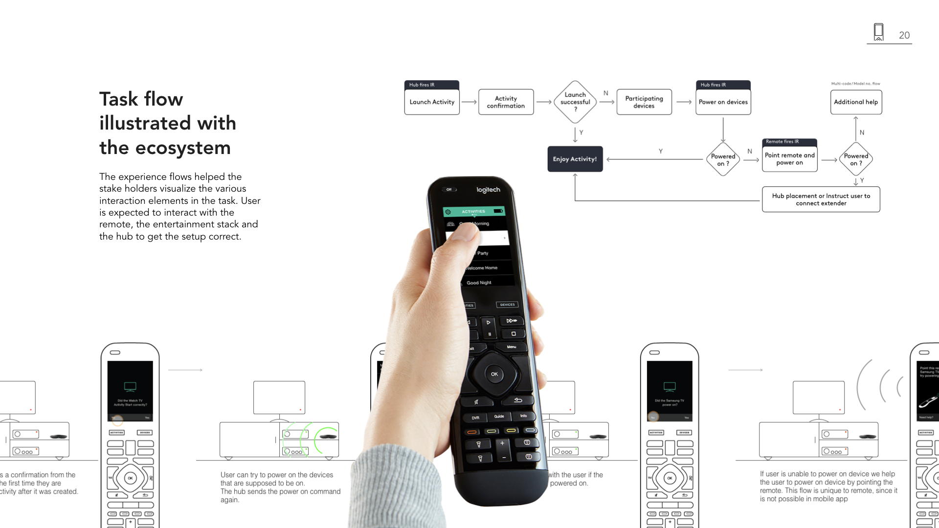 Original activity launch and troubleshooting flow for the Harmony remote and hub